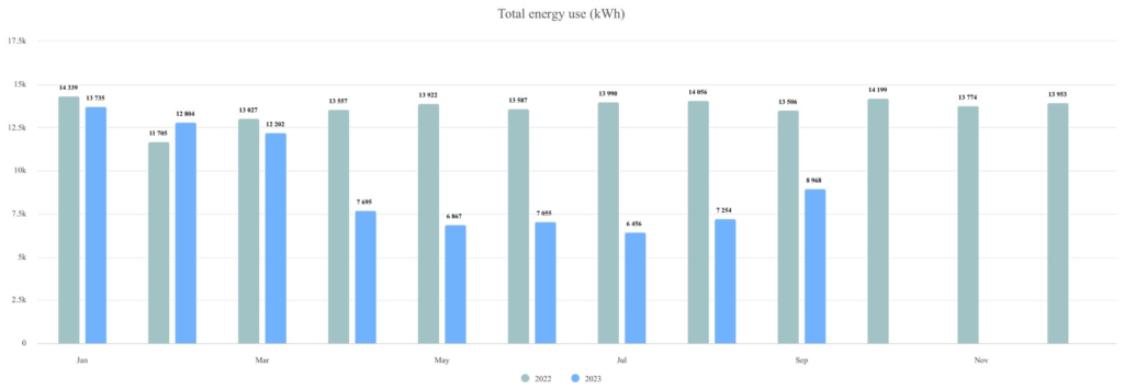 En graf som visar energiförbrukning mellan två år