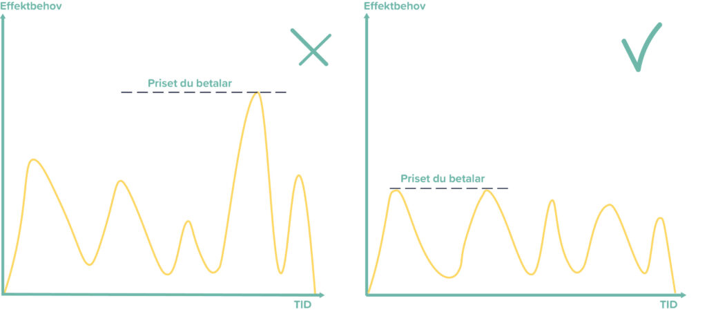 Diagram effekttoppar